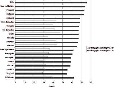 Figur 24.1 Dekningsgrad barnehager 1-2 år og 1-5 år. Prosent. Kommunene er gruppert etter fylke. 1998.1