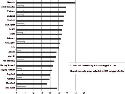 Figur 24.2 Antall barn under omsorg og øvrige hjelpetiltak pr. 1 000 innbyggere 0-17 år. Kommunene er gruppert etter fylke.1