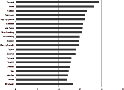 Figur 24.3 Antall årsverk i pleie- og omsorgssektoren pr. 100 innbyggere 67 år og over i 1998. Kommunene er gruppert etter fylke.1