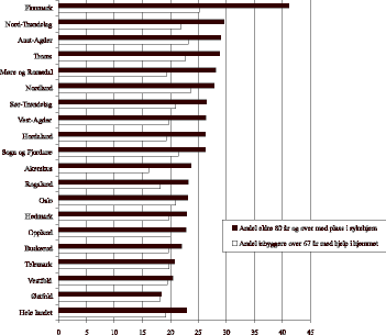 Figur 24.4 Dekningsgrad hjemmetjenester for innbyggere over 67 år og dekningsgrad alders og sykehjem pr. innbygger 80 år og over.1 Kommunene er gruppert etter fylke.