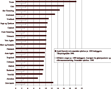 Figur 24.5 Antall årsverk pr. 1 000 innbyggere og antall effektive senger pr. 1 000 innbyggere etter bostedsfylke. Somatiske sykehus.