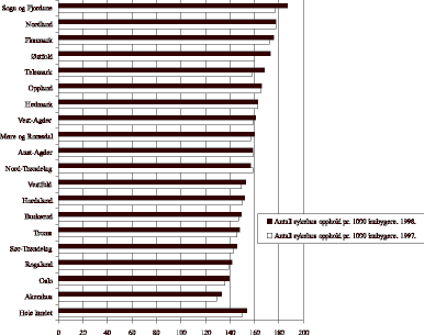 Figur 24.6 Antall sykehusopphold pr. 1 000 innbyggere etter bostedsfylke. Somatiske sykehus. 1997 og 1998.