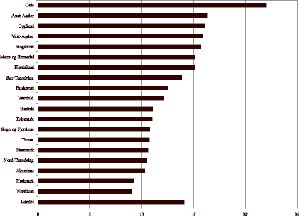 Figur 24.7 Antall heldøgnsplasser i psykiatriske institusjoner pr. 10 000 innbyggere. 1998.