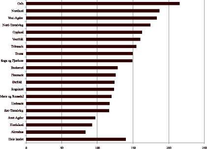 Figur 24.8 Antall polikliniske konsultasjoner i psykiatriske institusjoner pr. 1 000 innbyggere. 1998