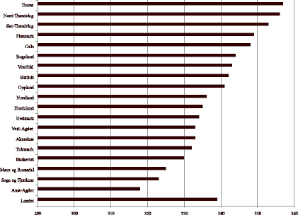 Figur 24.9 Omfang i videregående skole 1999-2000. Antall elever i prosent av et gjennomsnittlig avgangskull fra grunnskolen.