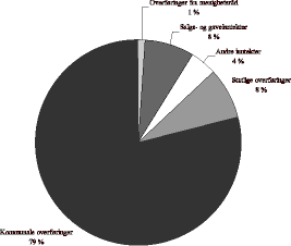 Figur 26.2 Relativ fordeling av de kirkelige fellesrådenes inntekter i 1998