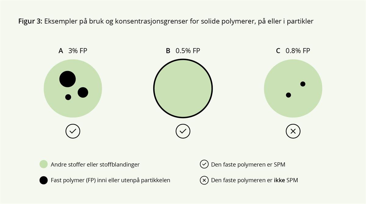 Figur 3 som viser eksempler på bruk og konsentrasjonsgrenser for solide polymerer, på eller i partikler
