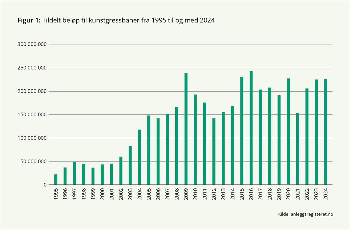 Figur 1 som viser tildelt beløp til kunstgressbaner fra 1995 til og med 2024