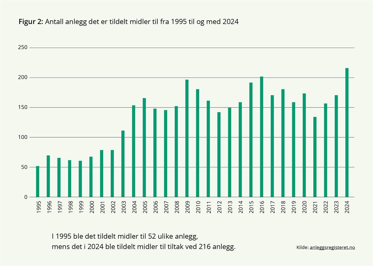 Figur 2 som viser antall anlegg det er tildelt midler til fra 1995 til og med 2024