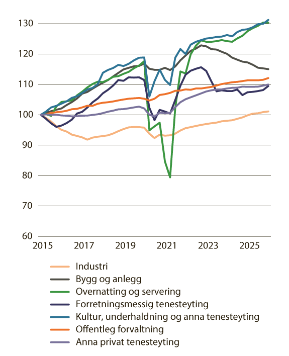 Figur 3.1 Antal sysselsette etter næring. Sesongjustert endring sidan 1. kvartal 2015. Indeks 1. kv. 2015=100