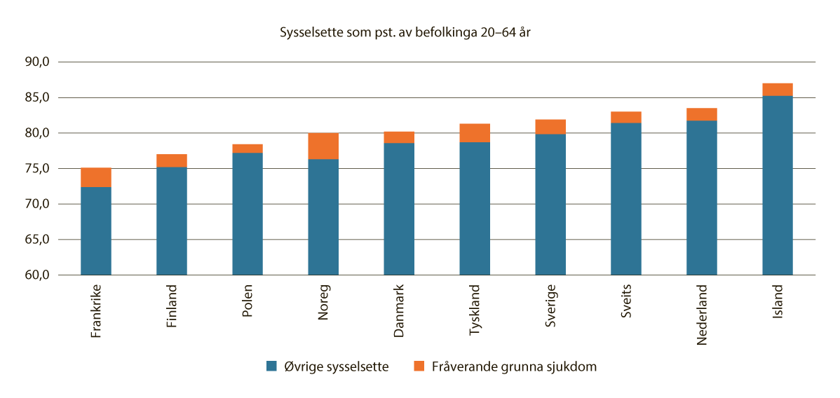 Figur 3.10 Antal sysselsette som andel av befolkninga 20–64 år og pst. av dei sysselsette som er fråverande pga. sjukdom1