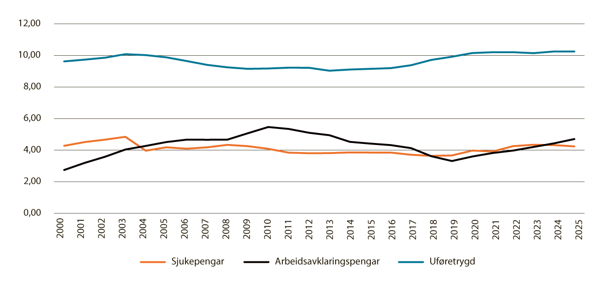 Figur 3.11 Busette mottakarar av sjukepengar, arbeidsavklaringspengar1 og uføretrygd som andel av befolkninga (busette i Noreg) 18–66 år. Pst.2 Tal ved utgangen av året 2005–2025