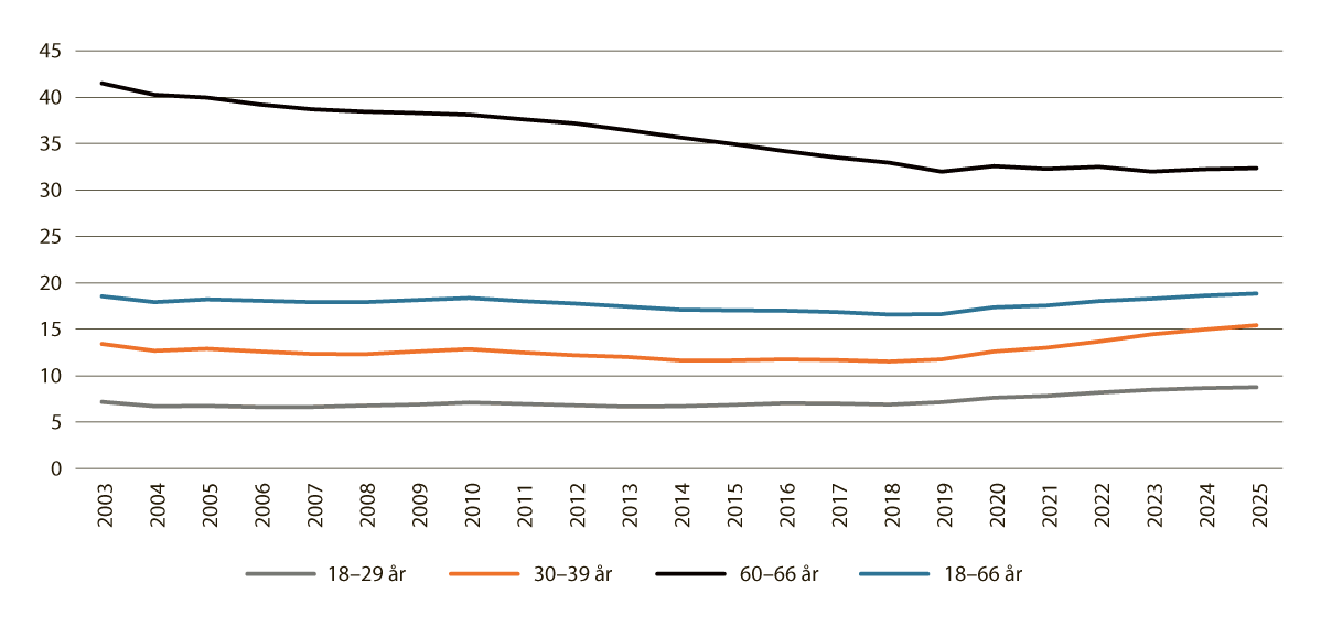 Figur 3.12 Mottakarar av helserelaterte ytingar i alderen 18–29, 30–39, 60–66 og 18–66 år som andel av befolkninga i desse aldersgruppene. Tala er korrigerte for at ein kan ta imot meir enn éi yting samtidig. Tal ved utgangen av året 2005–2025