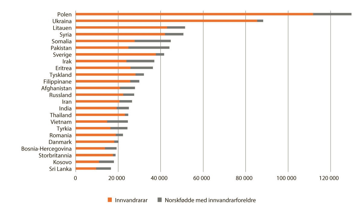Figur 3.14 Innvandrarar og norskfødde med innvandrarforeldre etter landbakgrunn. 1.1.2026. Antal