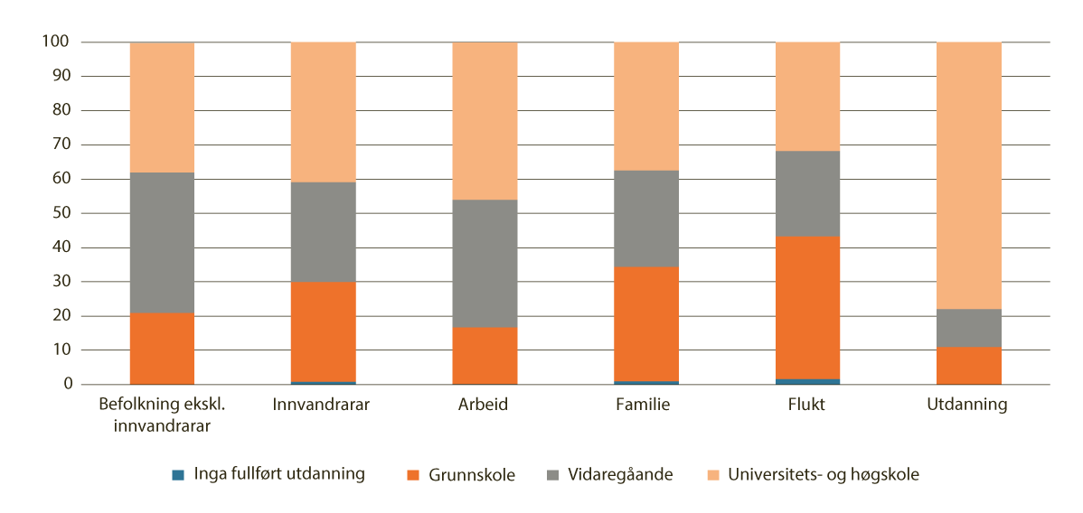 Figur 3.17 Utdanningsnivå for personar f.o.m. 16 år, etter innvandringskategori og innvandringsgrunn. 2025. Pst.