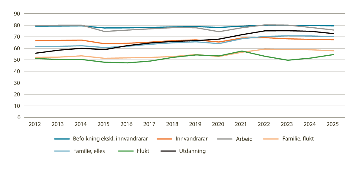 Figur 3.18 Registrerte sysselsette, etter innvandringskategori og innvandringsgrunn.  Pst. av personar 20–66 år. Fjerde kvartal