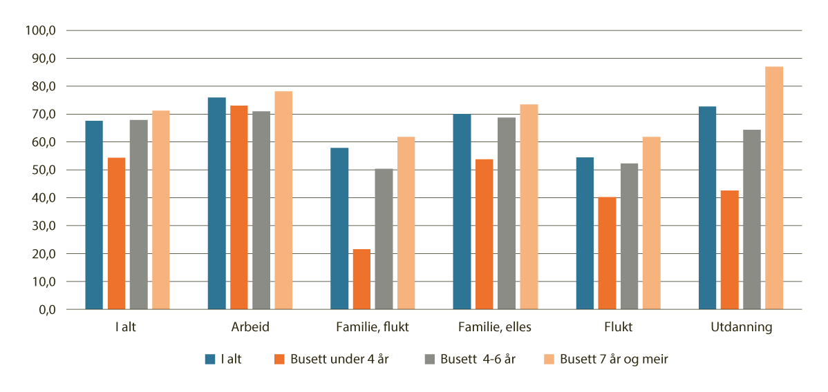 Figur 3.19 Registrerte sysselsette, etter innvandringsgrunn og butid. Pst. av personar 20–66 år.  Fjerde kvartal 2025