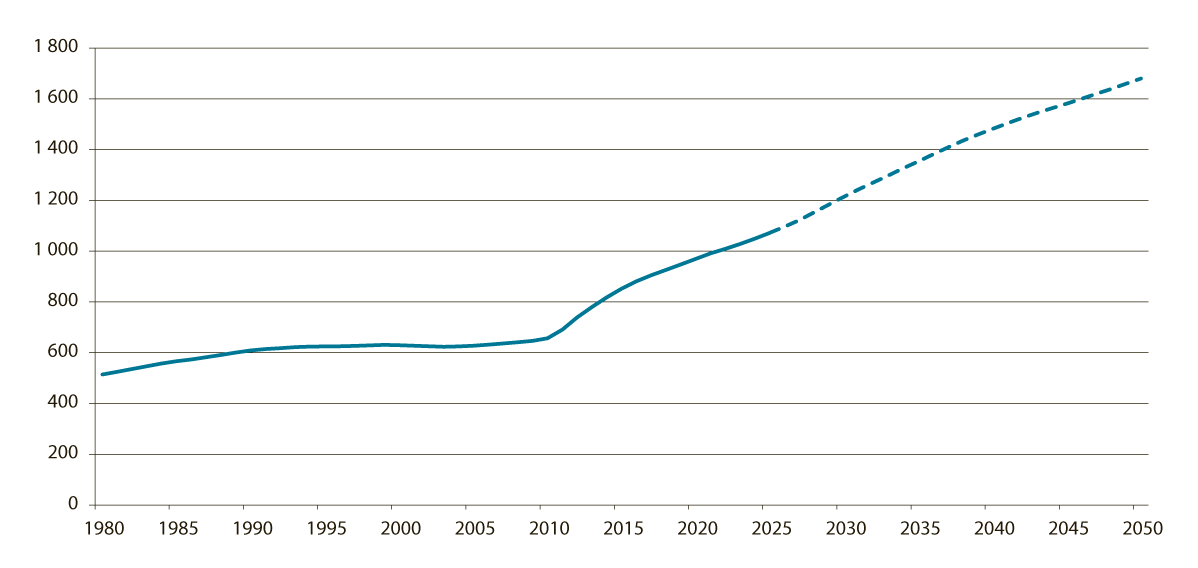 Figur 3.22 Antal alderspensjonistar frå folketrygda, middelbestand. Tusen. Historiske tal 1980–2025. Framskrivingar 2026–2050