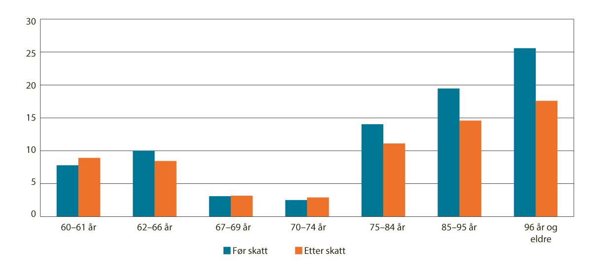 Figur 3.24 Realvekst i median samla inntekt før og etter skatt for personar som er 60 år og eldre, 2014–2024. Pst.