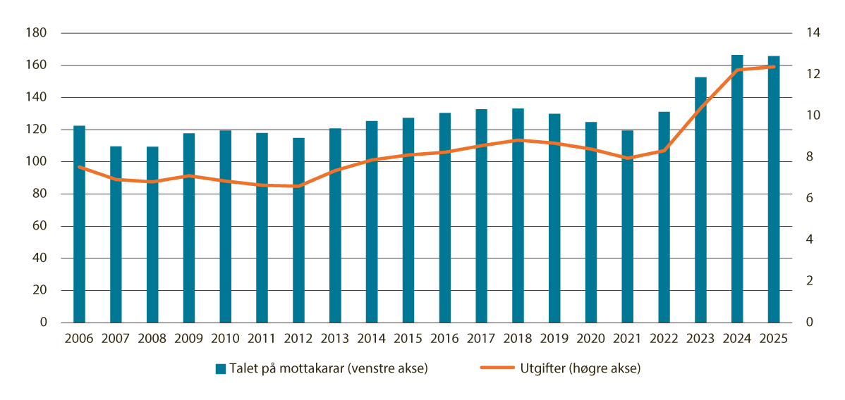 Figur 3.25 Utgifter til økonomisk sosialhjelp og antal stønadsmottakarar i løpet av året. Tal i tusen. Utgifter i mrd. faste 2025-kroner. 2006–2025