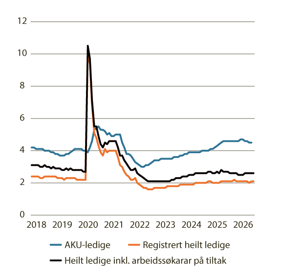 Figur 3.3 Utviklinga i arbeidsløysa1 . Sesongjusterte månadstal. Pst. 2018–2026