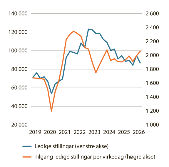 Figur 3.4 Tilgang og behaldning av ledige stillingar. Sesongjusterte kvartalstal t.o.m. 2. kvartal 2026