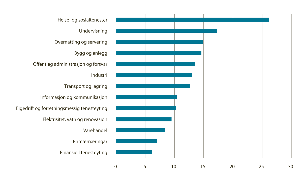 Figur 3.5 Verksemder med alvorlege rekrutteringsproblem. Pst. 2026