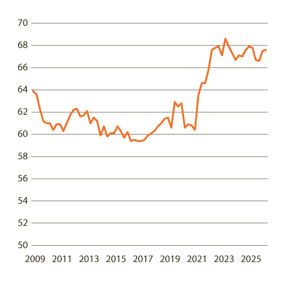 Figur 3.6 Utviklinga i sysselsettingsandelen i aldersgruppa 15–29 år. Sesongjusterte kvartalstal t.o.m. 2. kvartal 2026