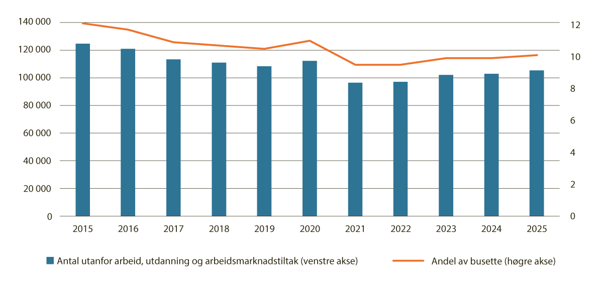 Figur 3.7 Unge utanfor arbeid, utdanning og arbeidsmarknadstiltak. Pst. og antal. 15–29 år. 2015–2025