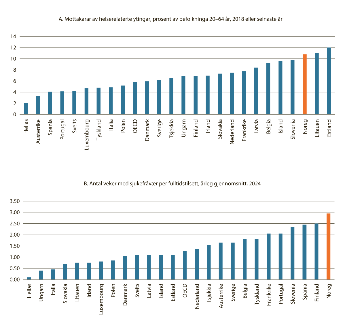 Figur 3.9 Andel mottakarar av helserelaterte ytingar, pst. av befolkninga 20–64 år, 2018 eller seinaste år og antal sjukefråværsveker per fulltidstilsett, årleg gjennomsnitt, 2024