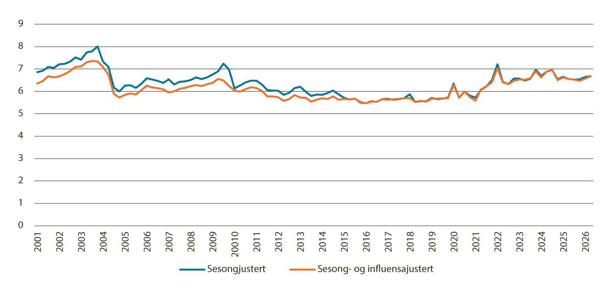 Figur 6.1 Sjukefråværsprosenten. Sesongjustert og sesong- og influensajustert. 1. kvartal 2001–2. kvartal 2026