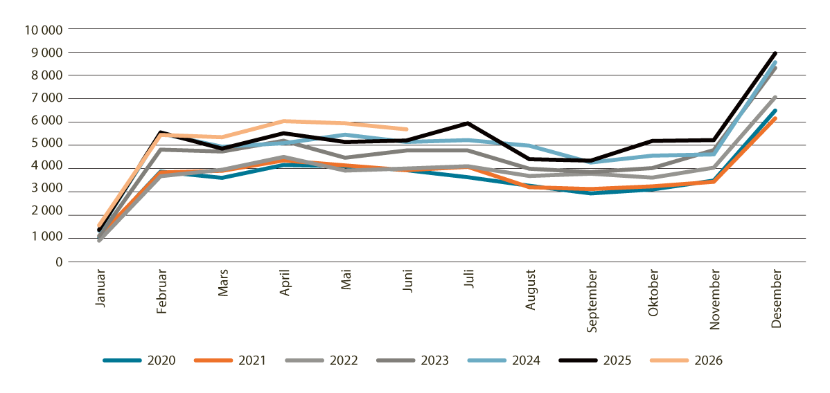 Figur 6.2 Utgiftene folketrygda har til sjukepengar til arbeidstakarar. Mill. kroner. Januar 2020–juni 2026