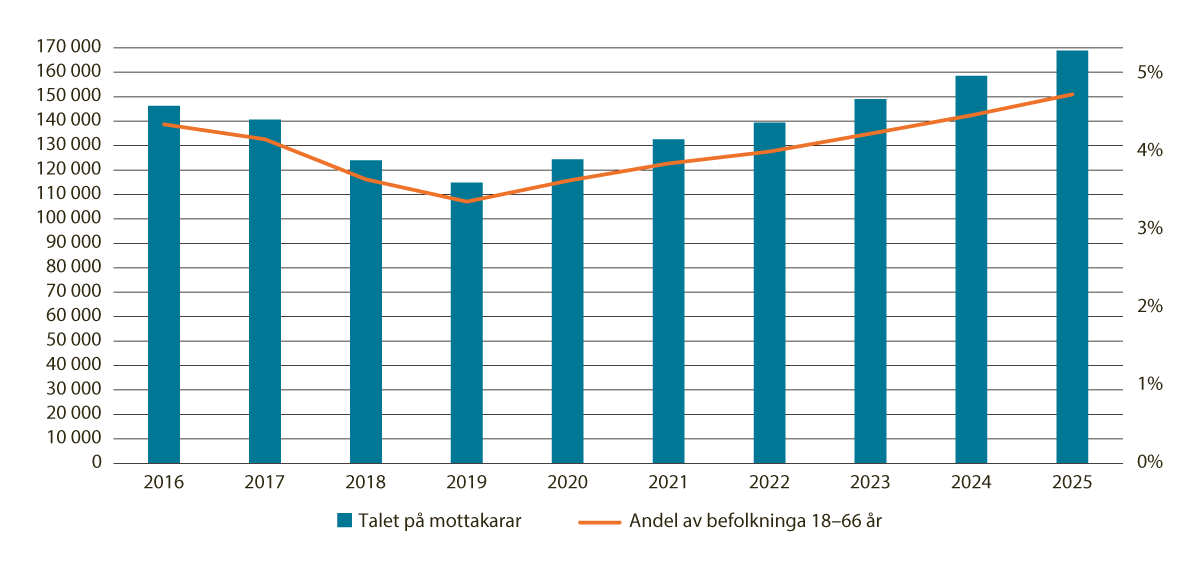 Figur 6.3 Talet på mottakarar av arbeidsavklaringspengar og andelen av befolkninga som får ytinga (pst.). Desember 2016–2025