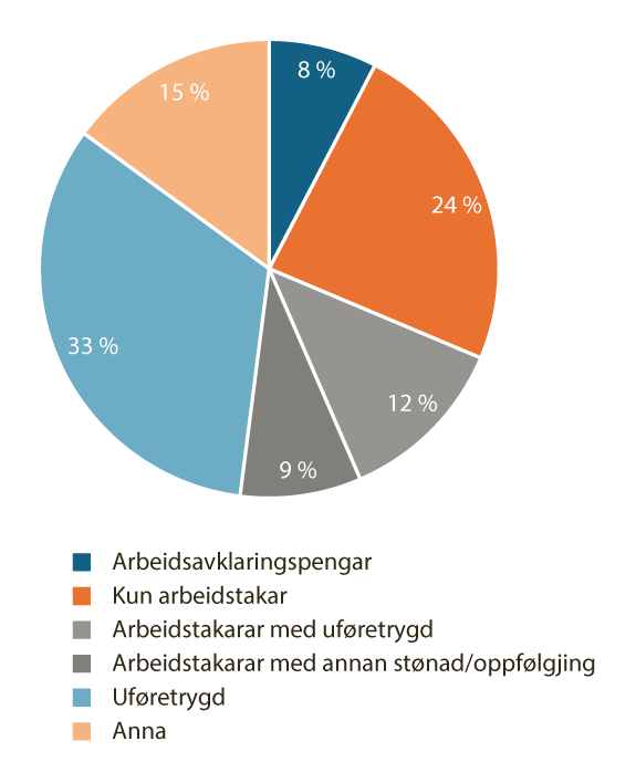 Figur 6.4 Avgangar frå arbeidsavklaringspengar i 2025 – status seks månader etter avgang
