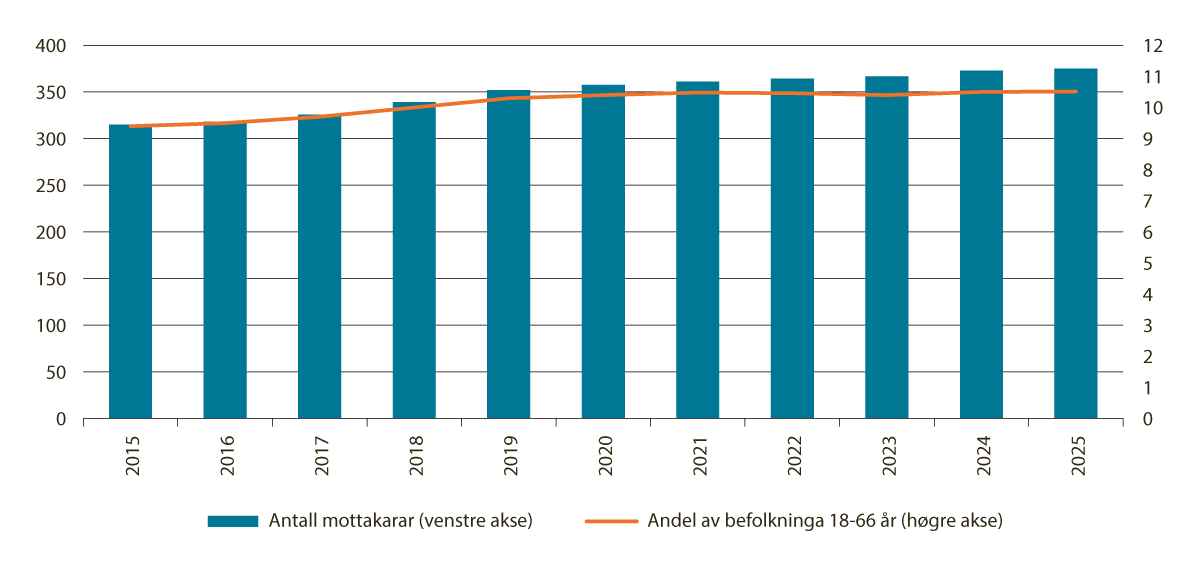 Figur 6.5 Mottakarar av uføretrygd.1 Talet på mottakarar og mottakarar som andel av befolkninga i aldersgruppa 18–66 år ved utgangen av året. Tal i tusen. Andel i pst. 2015–2025