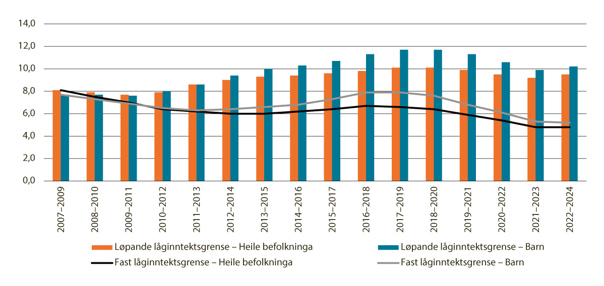Figur 9.1 Andel av befolkninga i hushald med vedvarande låginntekt 2007–2024 (EU-skala: 60 pst. av medianinntekta, treårsperiode). Fast og løpande låginntektsgrense