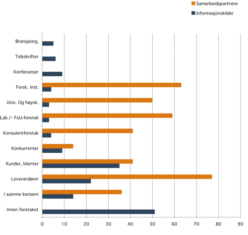 Figur 2.5 Samarbeidspartnere og informasjonskilder for innovasjon i bedriftene.