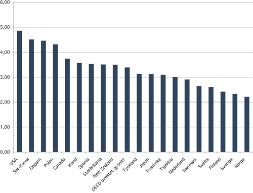 Figur 2.6 Lønnsspredning mellom grupper med ti pst.
 høyest og ti pst. lavest lønn i utvalgte
 OECD-land (2005).