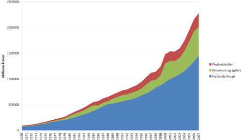 Figur 3.2 Bruttonasjonalprodukt for Norge i perioden 1970 – 2007,
 fordelt på Fastlands-Norge, petroleum og sjøfart
 og produktskatter.
