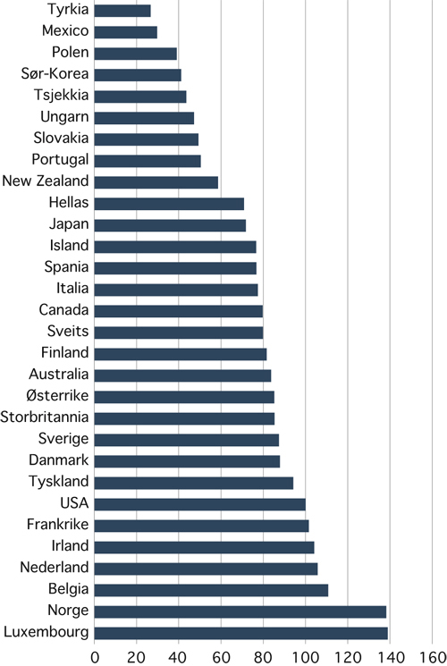 Figur 3.3 Timeverksproduktivitet for OECD-land relativt til USA. Nivå i
 2005.