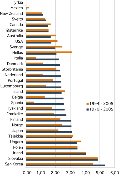 Figur 3.4 Nærmere om vekstratene i utvalgte OECD-land i perioden
 1970 – 2005.
