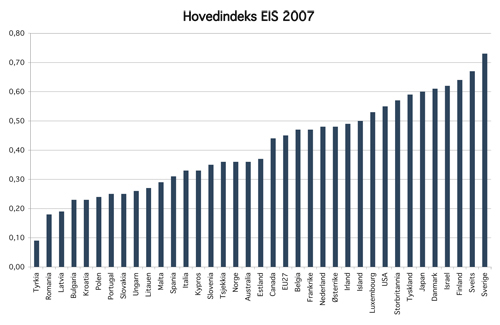 Figur 3.5 Hovedindeksen fra European Innovation Scoreboard.