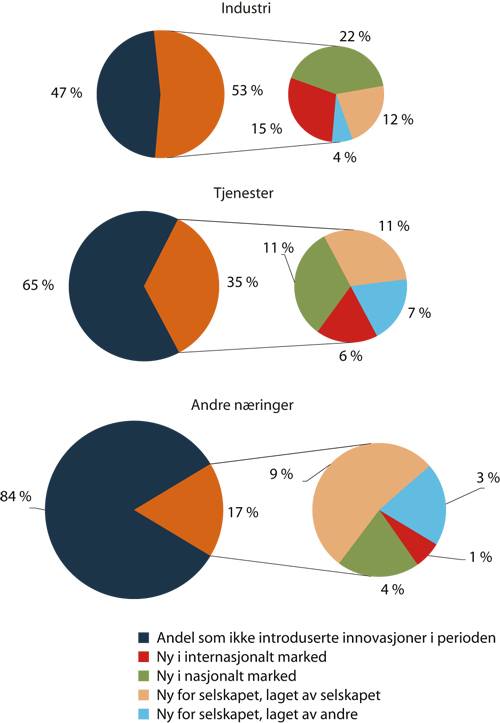 Figur 3.6 Andel av foretak med 100 – 199 ansatte som
 har introdusert produktinnovasjoner, etter næring og grad
 av nyskaping (2006)