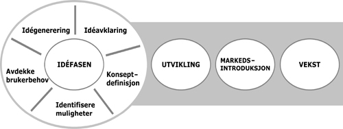Figur 5.3 Design i idéfasen