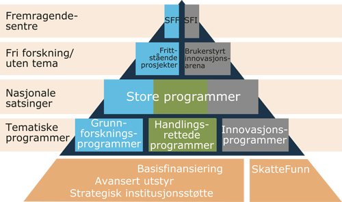 Figur 5.4 Forskningsrådets virkemidler