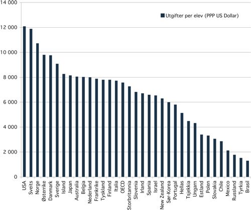 Figur 6.2 Sammenligning av land i årlige utgifter per elev/student
 fra grunnskole til høyere utdanning. 2004