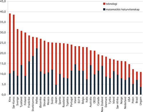 Figur 6.3 Andel grader innenfor realfag (teknologi og matematikk/naturvitenskap)
 av totalt antall uteksaminerte (2002).