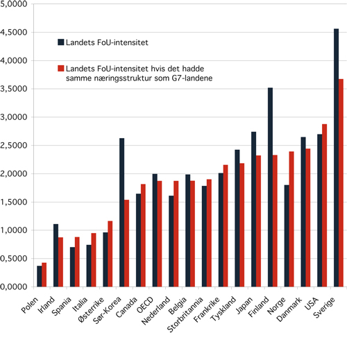 Figur 7.2 FoU-intensitet justert for næringsstruktur. Gjennomsnitt
 1999 – 2002
