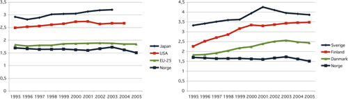 Figur 7.4 Norsk forskningsintensitet sammenliknet med de store landene
 og med våre naboland.