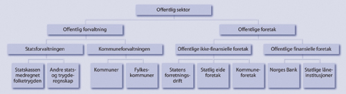 Figur 8.2 Skjematisk illustrasjon av offentlig sektor